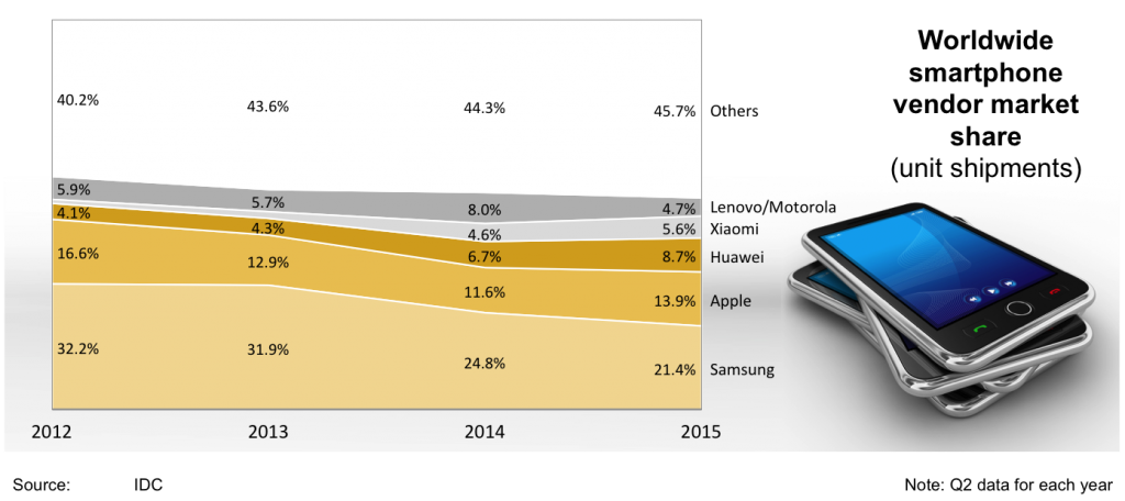 100-area-chart-showing-market-share-for-smartphone-vendors-sample-charts