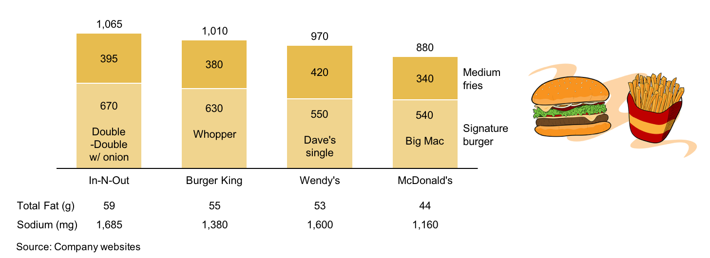 Stacked Bar Chart Comparing Calories In A Signature Burger And Fries At Different Fast food