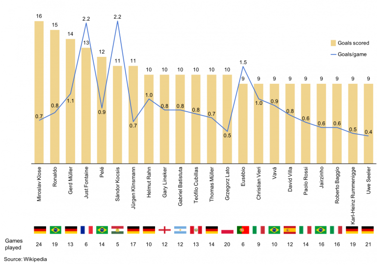 Bar Line Chart Showing Players With The Most Goals Scored In World Cup Matches Sample Charts