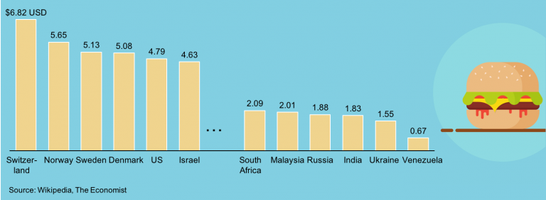 Bar chart showing the price of a Big Mac in select countries (Big Mac ...