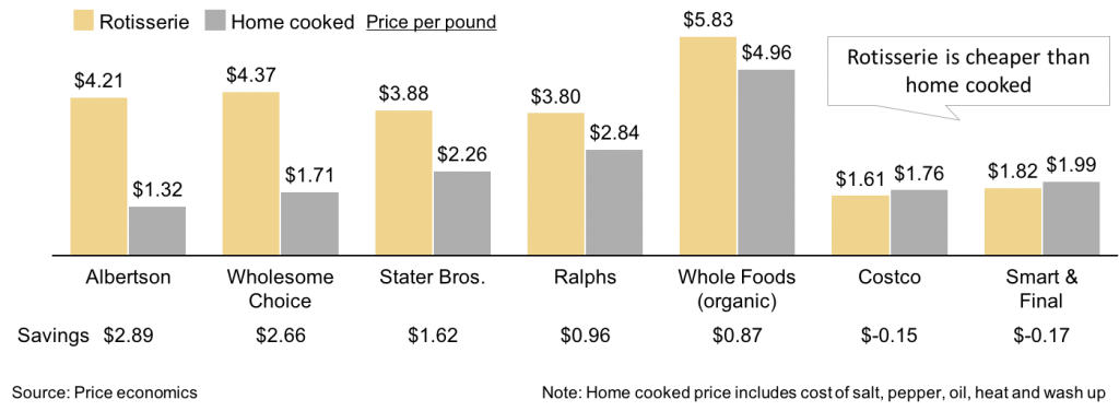 Cluster chart comparing the cost of rotisserie and home cooked chicken ...