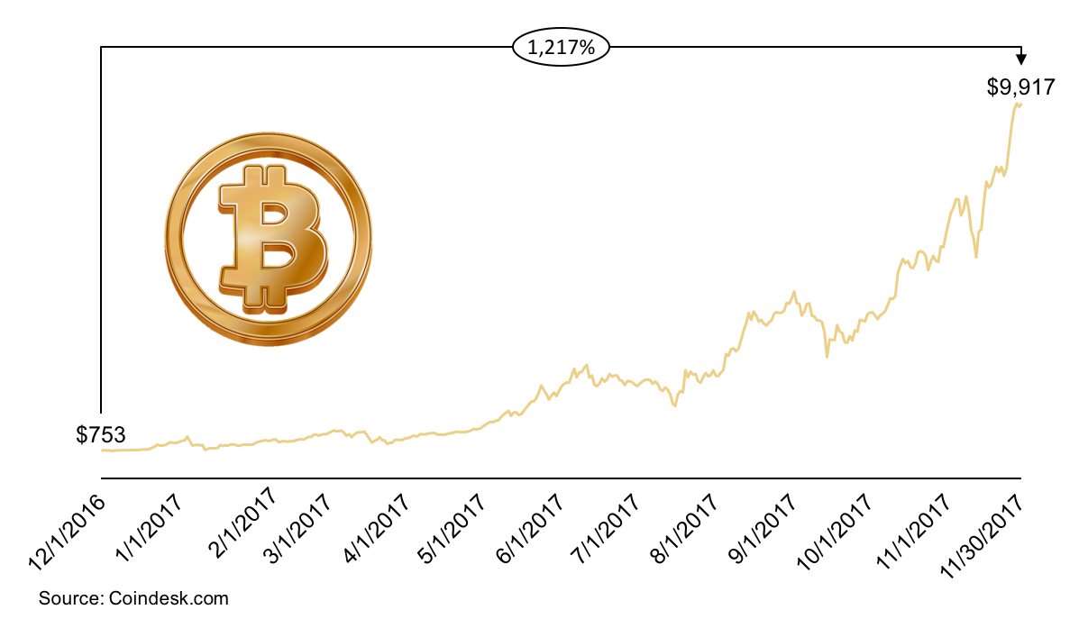 bitcoin value 2010 to 2018